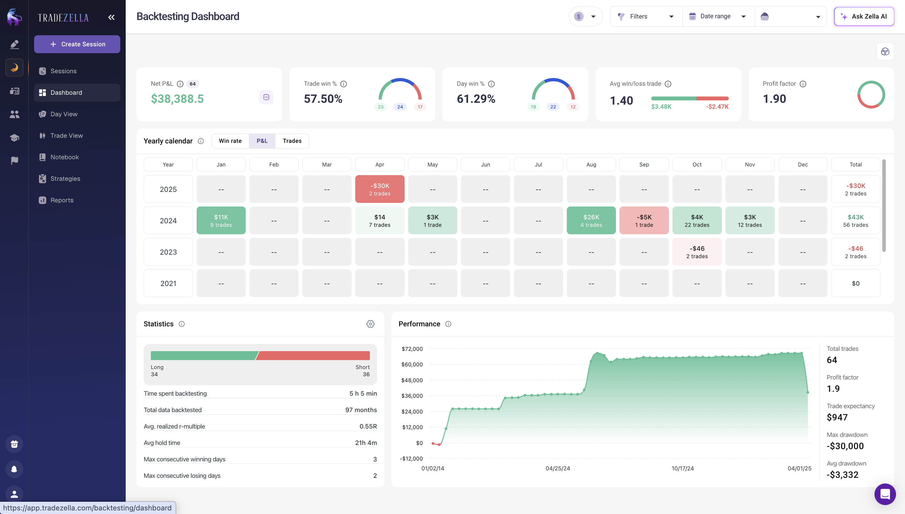 TradeZella backtesting dashboard showing historical strategy testing with chart analysis and execution controls