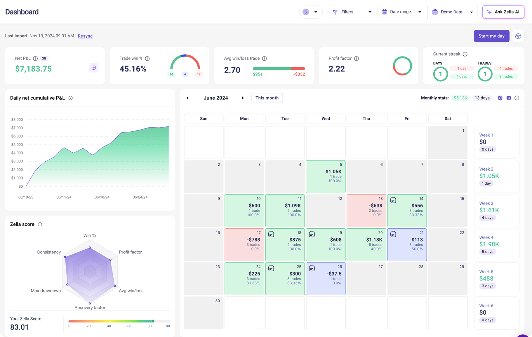 TradeZella dashboard in light mode showing P&L calendar, Zella Score radar chart, and cumulative profit chart