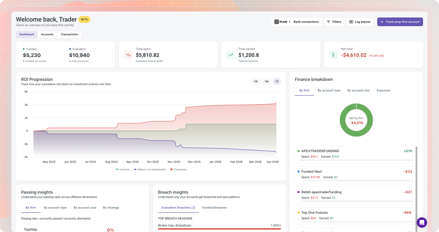 TradeZella Prop Firm Sync dashboard showing drawdown limits, daily loss tracking, and prop firm rule compliance