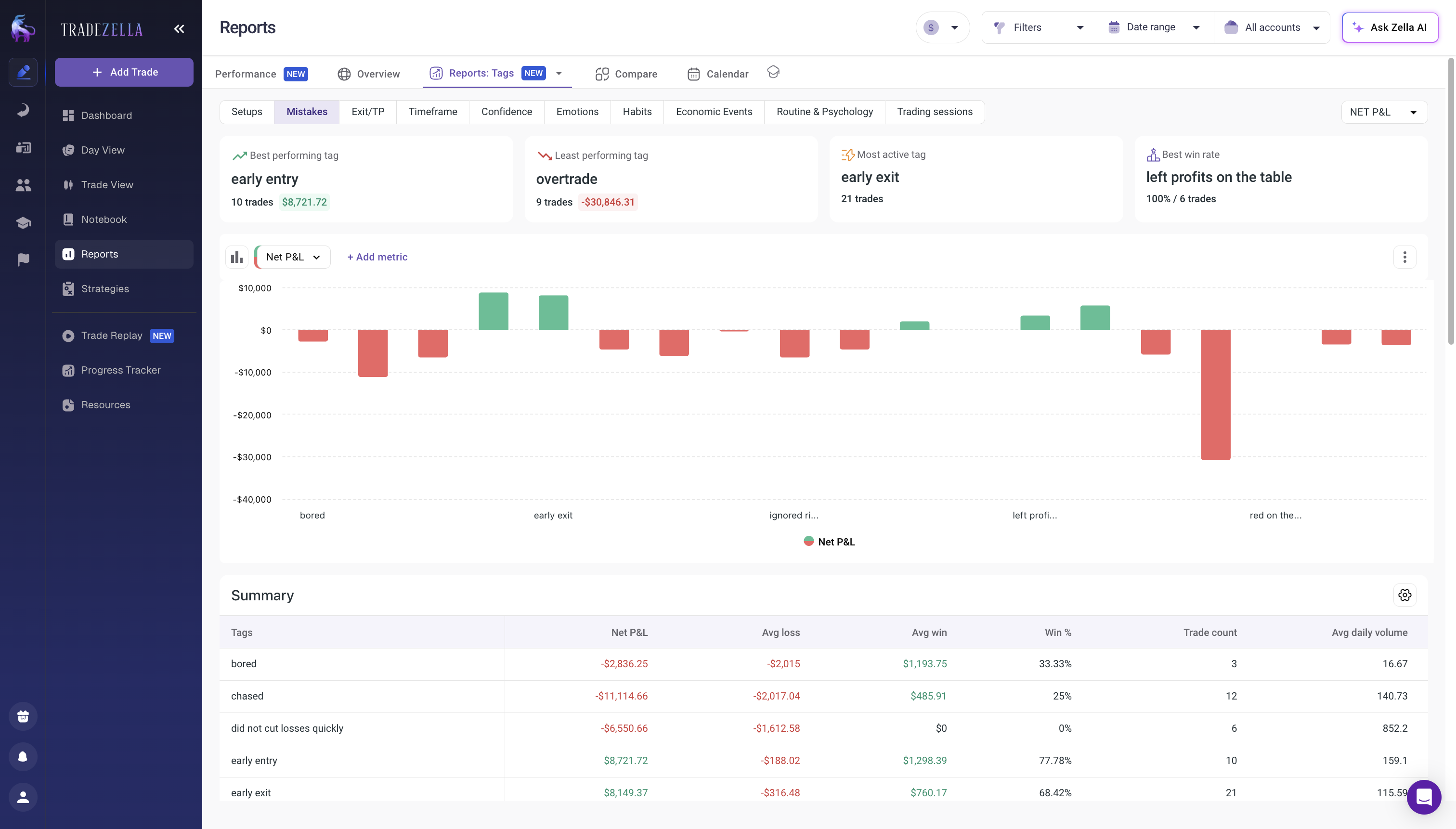 TradeZella Mistakes Report showing P&L breakdown by mistake tags with detailed performance stats