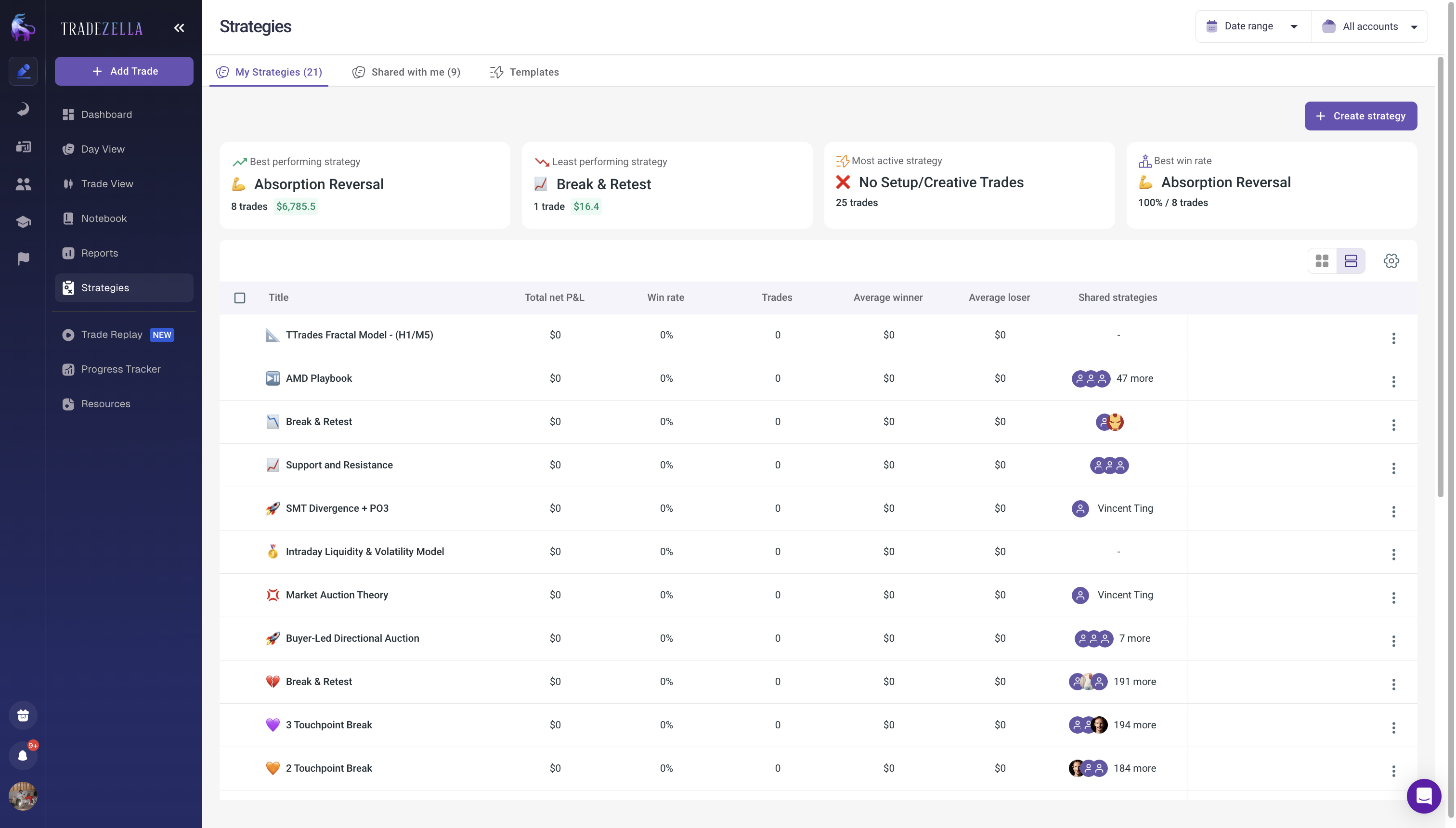 TradeZella Strategies page showing 21 trading strategies with win rates, P&L, and performance metrics