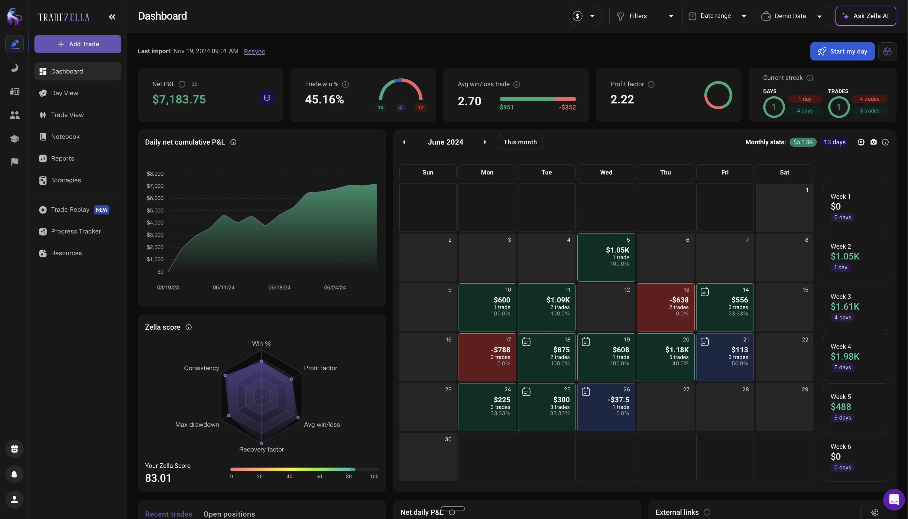 TradeZella trading journal dashboard showing performance analytics, trade log, and P&L charts for options trading